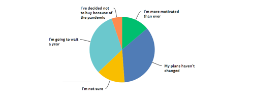 Pie chart - have attitudes towards the overseas property market changed due to coronavirus